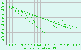 Courbe de l'humidit relative pour Barnova