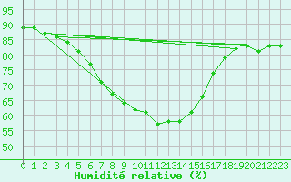Courbe de l'humidit relative pour Istanbul Bolge
