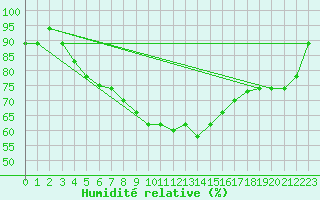 Courbe de l'humidit relative pour Bandirma