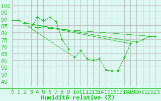 Courbe de l'humidit relative pour Soria (Esp)