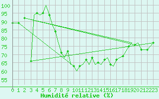 Courbe de l'humidit relative pour Guernesey (UK)