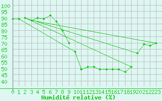 Courbe de l'humidit relative pour Camborne