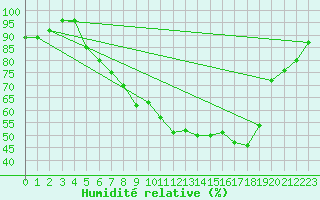 Courbe de l'humidit relative pour Fribourg (All)