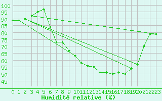 Courbe de l'humidit relative pour Fribourg / Posieux