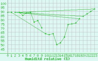 Courbe de l'humidit relative pour Wolfach