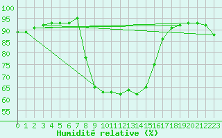 Courbe de l'humidit relative pour Seefeld