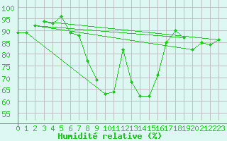 Courbe de l'humidit relative pour Rhyl