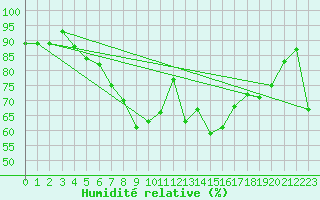 Courbe de l'humidit relative pour Cap Cpet (83)