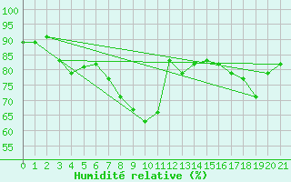 Courbe de l'humidit relative pour Veiholmen