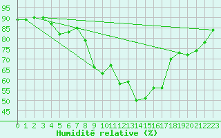 Courbe de l'humidit relative pour Rankki