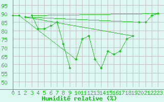 Courbe de l'humidit relative pour Motril