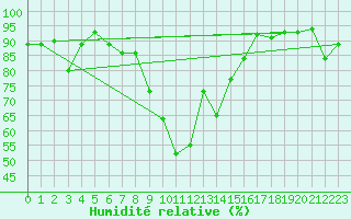Courbe de l'humidit relative pour Bad Aussee