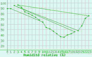 Courbe de l'humidit relative pour Altenrhein