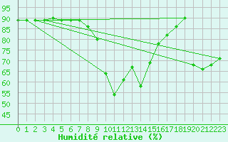 Courbe de l'humidit relative pour Brunnenkogel/Oetztaler Alpen