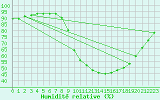 Courbe de l'humidit relative pour Padrn