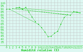 Courbe de l'humidit relative pour Davos (Sw)