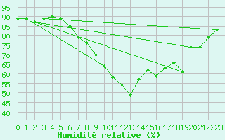 Courbe de l'humidit relative pour Culdrose