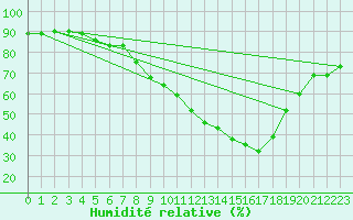 Courbe de l'humidit relative pour Soria (Esp)