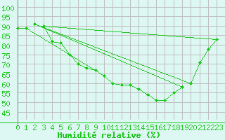 Courbe de l'humidit relative pour Nantes (44)