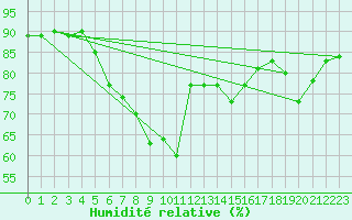 Courbe de l'humidit relative pour Andau