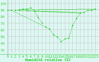 Courbe de l'humidit relative pour Oberhaching-Laufzorn