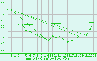 Courbe de l'humidit relative pour Albi (81)