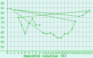 Courbe de l'humidit relative pour Baza Cruz Roja