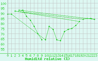 Courbe de l'humidit relative pour Stockholm Observatoriet