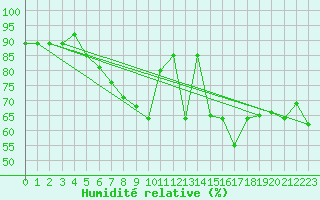 Courbe de l'humidit relative pour Bremervoerde