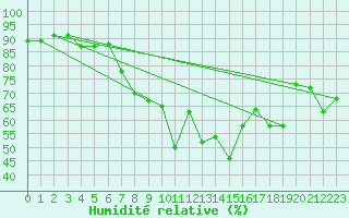 Courbe de l'humidit relative pour Pian Rosa (It)