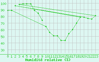 Courbe de l'humidit relative pour Banloc