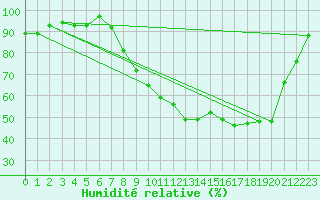 Courbe de l'humidit relative pour Vassincourt (55)