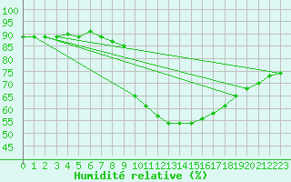 Courbe de l'humidit relative pour Eskilstuna