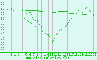 Courbe de l'humidit relative pour Hakadal