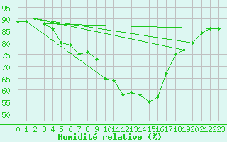 Courbe de l'humidit relative pour Gap-Sud (05)