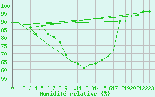 Courbe de l'humidit relative pour Mullingar