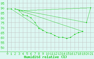 Courbe de l'humidit relative pour Andernach