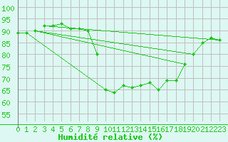 Courbe de l'humidit relative pour Toulon (83)