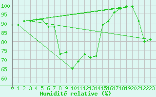 Courbe de l'humidit relative pour Capel Curig