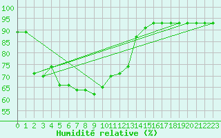 Courbe de l'humidit relative pour Pajares - Valgrande