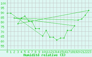 Courbe de l'humidit relative pour Lelystad