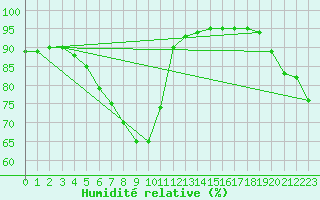 Courbe de l'humidit relative pour Zamosc