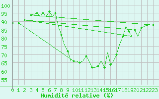 Courbe de l'humidit relative pour Guernesey (UK)