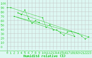 Courbe de l'humidit relative pour Obertauern