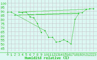 Courbe de l'humidit relative pour Aadorf / Tnikon