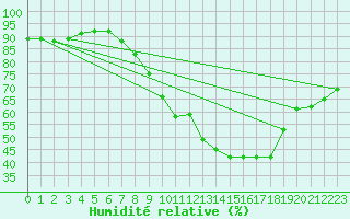 Courbe de l'humidit relative pour Vitigudino