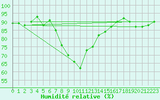 Courbe de l'humidit relative pour Valke-Maarja