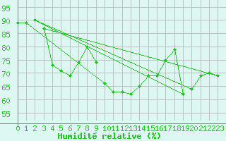 Courbe de l'humidit relative pour Ebnat-Kappel