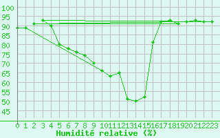 Courbe de l'humidit relative pour Barcelona