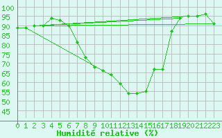 Courbe de l'humidit relative pour Plauen